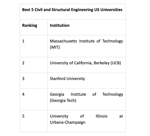 civil and structural engineering universities us