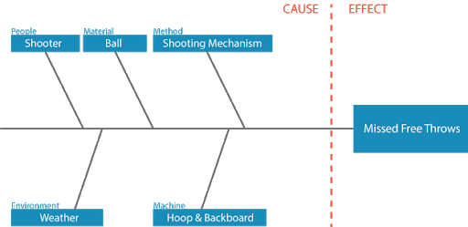 steps to make a fishbone diagram