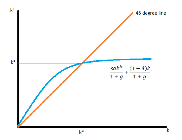 solow growth model graph