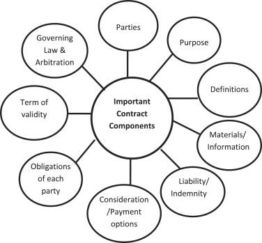 Contract-Components