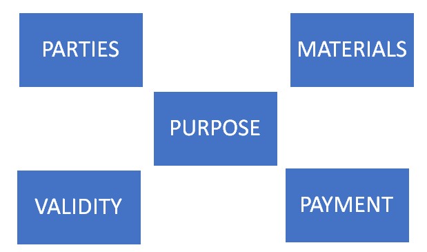 Contract-Law-Help