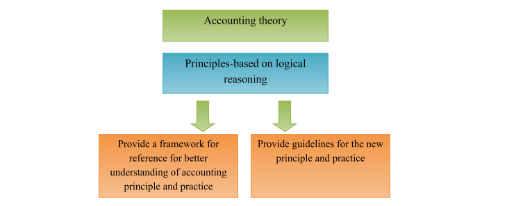 accounting theory