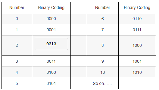 binary coding model