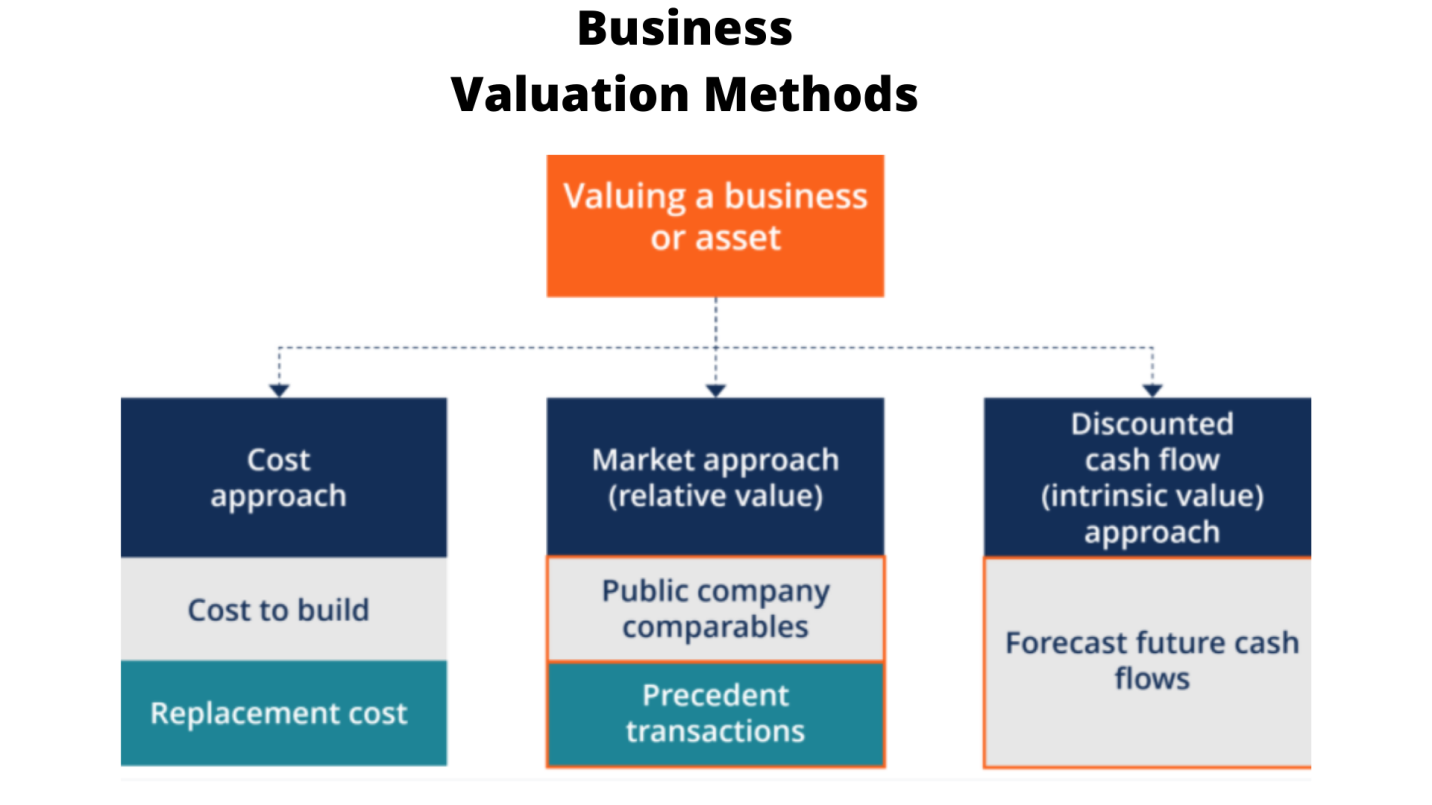 business valuation and finance assignment help