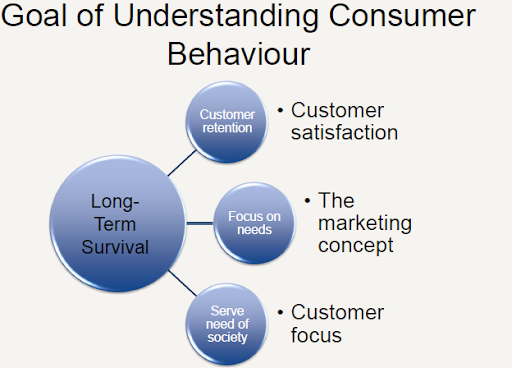 consumer behaviour goal
