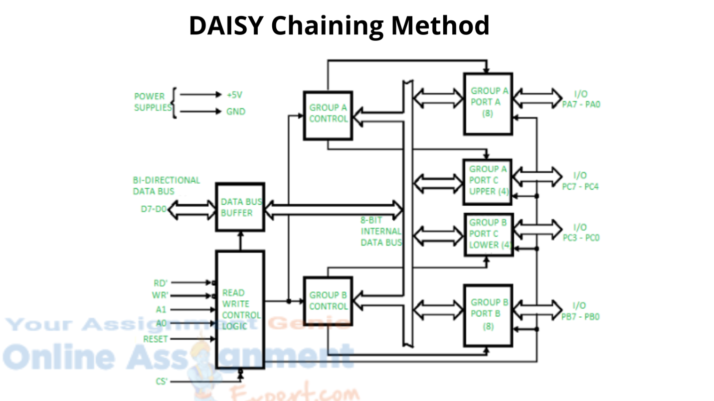 daisy chaining method