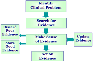 steps to write Evidence based assignment