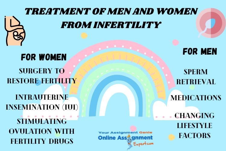 infertility nursing assignment expert