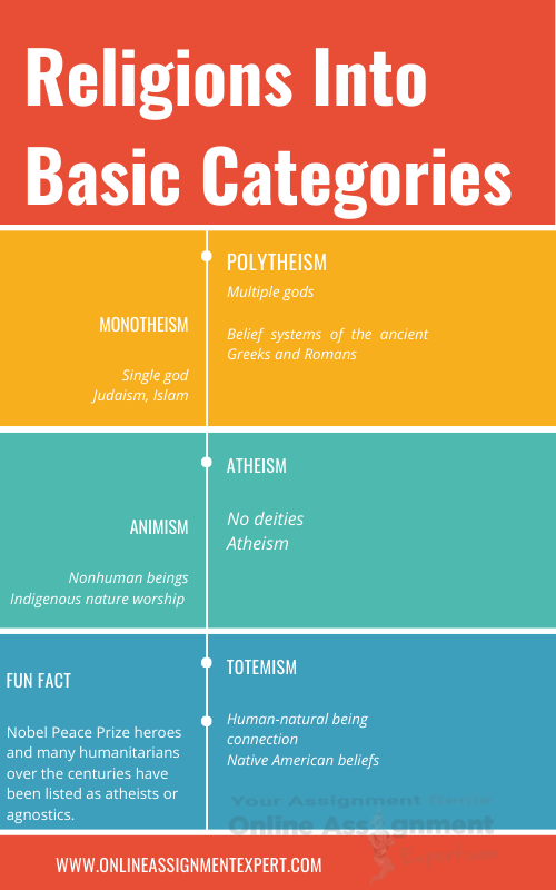 rreligions into basic categories
