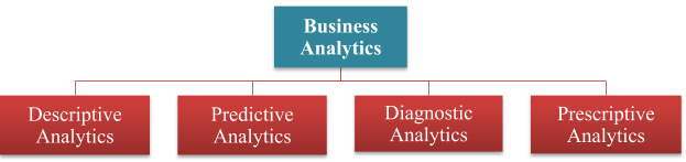 Types Of Business Analytics